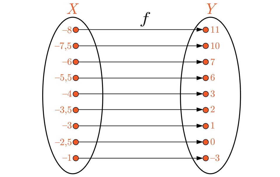 Ilustracja przedstawia graf. Mamy tu dwa zbiory liczbowe w postaci pionowo ustawionych elips: zbiór X po lewej stronie i zbiór Y po prawej. Elementy zbioru X to kolejno:  minus, osiem;  minus, siedem przecinek pięć;  minus, sześć;  minus, pięć przecinek pięć;  minus, cztery;  minus, trzy przecinek pięć,  minus, trzy;  minus, dwa przecinek pięć;  minus, jeden. Elementy zbioru Y to: jedenaście, dziesięć, siedem, sześć, trzy, dwa, jeden, zero,  minus, trzy. Przyporządkowanie elementów reprezentują strzałki biegnące od elementów ze zbioru X do odpowiadających im elementom ze zbioru Y. Każdy element ze zbioru X ma przyporządkowany dokładnie jeden element ze zbioru Y i odwrotnie, każdy element ze zbioru Y ma przyporządkowany dokładnie jeden element ze zbioru X. Przyporządkowanie jest następujące: nawias, minus, osiem, średnik, jedenaście, zamknięcie nawiasu, przecinek, nawias, siedem przecinek pięć, średnik, dziesięć, zamknięcie nawiasu, przecinek, nawias, minus, sześć, średnik, siedem, zamknięcie nawiasu, przecinek, nawias, minus, pięć przecinek pięć, średnik, sześć, zamknięcie nawiasu, przecinek, nawias, minus, cztery, średnik, trzy, zamknięcie nawiasu, przecinek, nawias, minus, trzy przecinek pięć, średnik, dwa, zamknięcie nawiasu, przecinek, nawias, minus, trzy, średnik, jeden, zamknięcie nawiasu, przecinek, nawias, minus, dwa przecinek pięć, średnik, zero, zamknięcie nawiasu, przecinek, nawias, minus, jeden, średnik, minus, trzy, zamknięcie nawiasu.