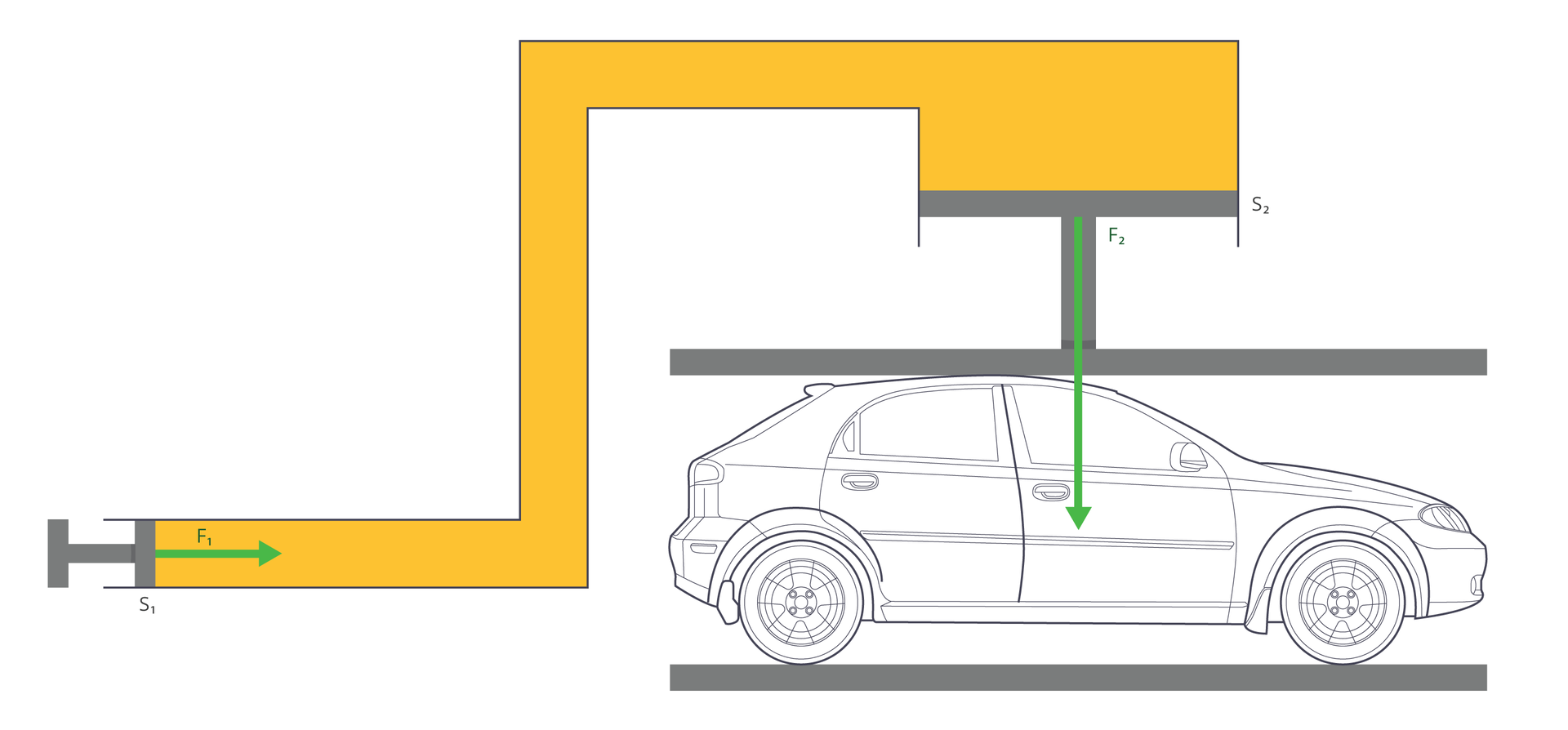 Ilustracja przedstawia schemat prasy hydraulicznej. Tło białe. Prasa żółta. Pod prasą znajduje się samochód osobowy. Z lewej strony prazy znajduje się tłok pełniący funkcję pompy. Z prawej strony, nad samochodem, tłok roboczy.