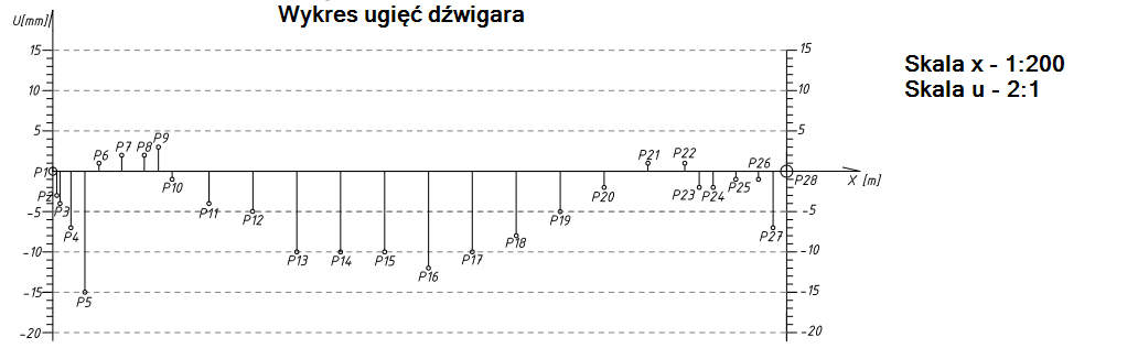 Grafika przedstawia wykres ugięć dźwigara.

Widoczna jest oś X w poziomie z jednostką [m], zamknięta po prawej i lewej stronie pionowymi liniami ze skalą od -20 do 15 na górze, co pięć. Przy prawej linii napis U oraz jednostka [mm]. Pomiędzy liniami ze skalą, przy każdej wartości, biegną poziome linie przerywane. Od pogrubione lini biegnącej na wartości zero, odchodzą w górę i w dół krótkie odcinki, zakończone małymi okręgami, podpisane od P1 do P.28 Z prawej, górnej strony legenda: Skala x - 1:200, Skala u - 2:1.

Opis prezentowanych na zdjęciu obrazów jest załączony w treści e‑booka.