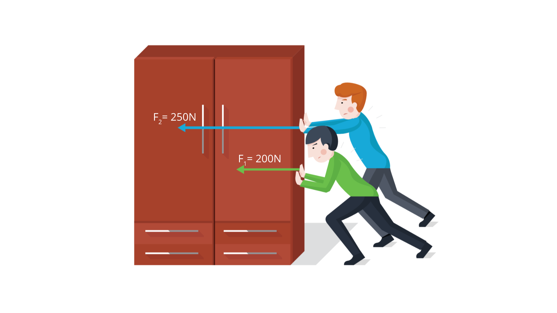 Ilustracja przedstawia dwóch mężczyzn próbujących przesunąć szafę. Mężczyźni znajdują się po prawej stronie szafy i próbują przesunąć ją w lewo. Siły wywierane na szafę przez dwie osoby  oznaczono dwoma wektorami. Wektory równoległe do podłoża, zwrócone w lewą stronę, ale o różnych długościach (wartościach). Wektor od pierwszego mężczyzny podpisano F z indeksem dolnym 1 równa się 200 N. Wektor od drugiego mężczyzny podpisano F z indeksem dolnym 2 równa się 250 N.