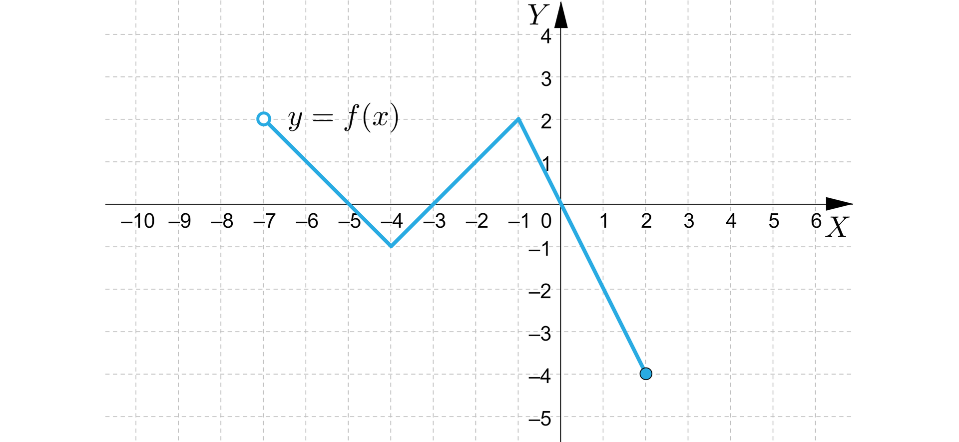 Na rysunku przedstawiony jest układ współrzędnych z poziomą osią X od minus  dziesięciu do sześciu oraz z pionową osią Y od minus pięciu do dwóch.  Wykres funkcji jest w postaci łamanej, który zaczyna sie w punkcie nie należącym do wykresu funkcji o współrzędnych -7,2. Następnie wykres funkcji maleje do punktu o współrzędnych  -4,-1 a potem rośnie do punktu  (-1,2). Dalej wykres funkcji maleje do punktu o współrzędnych  (2,-4)</math, który należy do wykresu funkcji. 