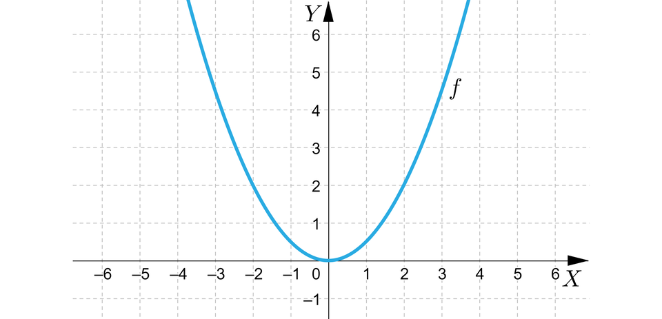 Ilustracja przedstawia układ współrzędnych z poziomą osią x od minus 6 do 6 i pionową osią y od minus 1 do sześć. W układzie zaznaczono wykres funkcji f o kształcie paraboli z ramionami skierowanymi do góry. Wierzchołek tej paraboli znajduje się w środku układu współrzędnych.