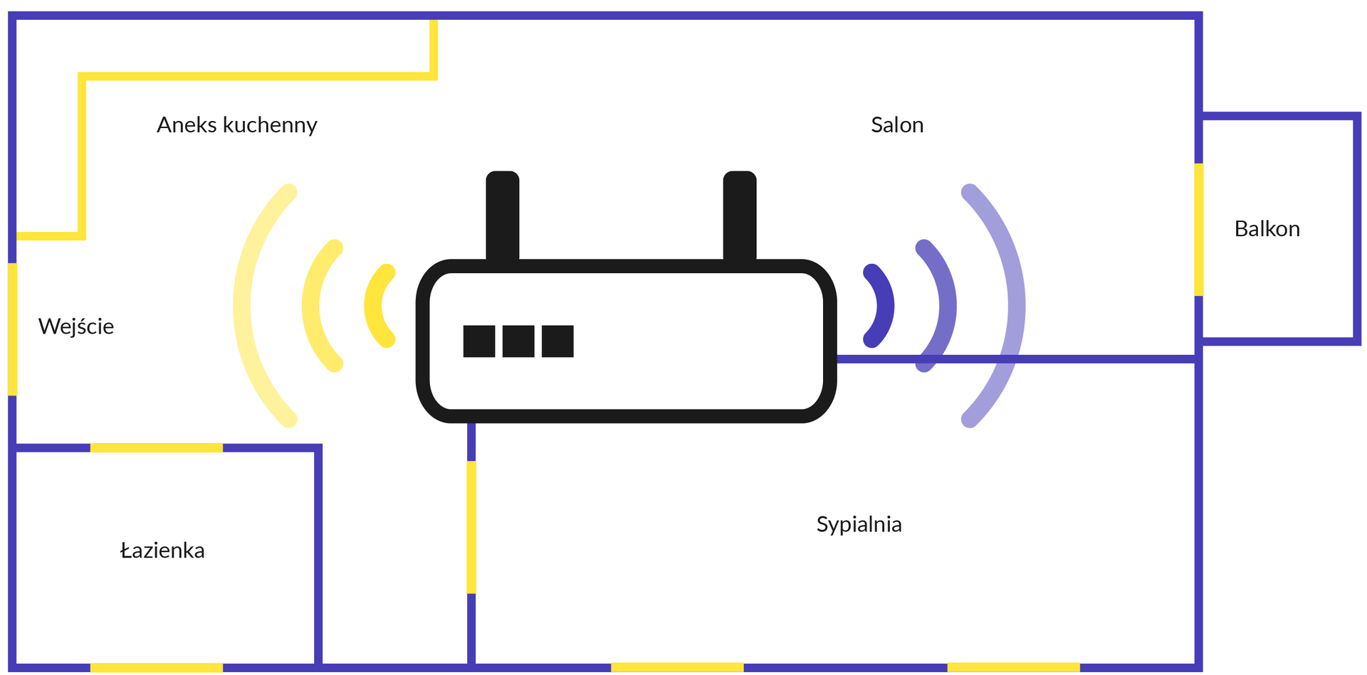 Ilustracja przedstawiająca plan domu w kształcie prostokąta. Na planie są 4 pomieszczenia. W lewym górnym rogu aneks kuchenny. W lewym dolnym rogu łazienka. W prawym dolnym rogu sypialnia. Nad sypialnią poza prostokątem balkon. Między pomieszczeniami salon. Na środku planu, ponad sypialnią, znajduje się ruter WiFi. 