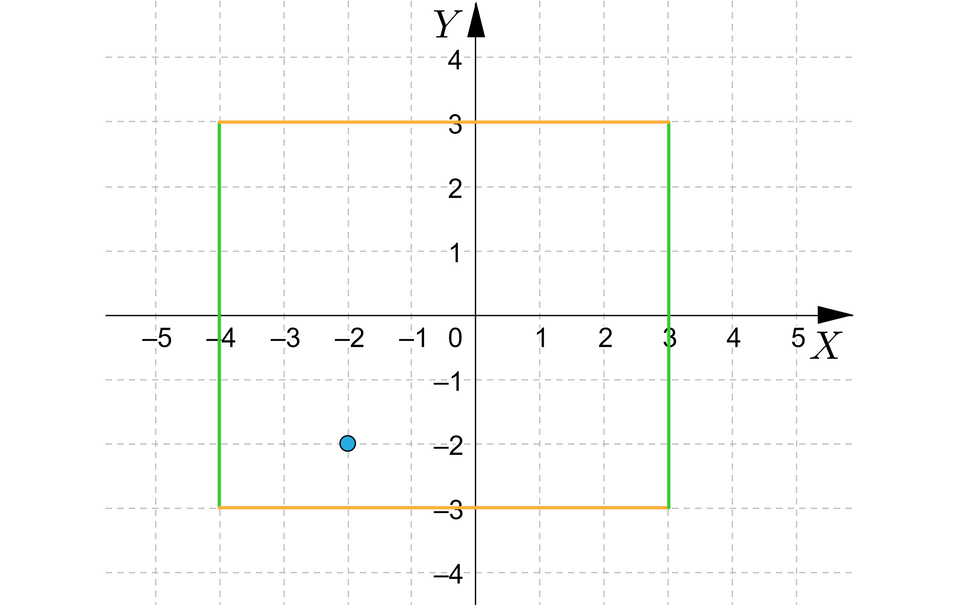 Ilustracja przedstawia układ współrzędnych z poziomą osią x od minus 5 do 5 i pionową osia y od minus 4 do cztery. W układzie zaznaczono 4 odcinki i punkt. Pierwszy odciek jest pionowy i namalowany linią ciągłą, zaczyna się on w punkcie nawias minus cztery średnik minus trzy zamknięcie nawiasu i kończy w punkcie nawias minus cztery średnik trzy zamknięcie nawiasu. Drugi pionowy odcinek został namalowany linią ciągłą, ma on swój początek w punkcie nawias trzy średnik minus trzy zamknięcie nawiasu i koniec w punkcie nawias trzy średnik trzy zamknięcie nawiasu. Trzeci odcinek jest poziomy i namalowany linią ciągłą, zaczyna się on w punkcie nawias minus cztery średnik trzy zamknięcie nawiasu i kończy w punkcie nawias trzy średnik trzy zamknięcie nawiasu. Czwarty odcinek również jest poziomy i został namalowany linią ciągłą, rozpoczyna się w punkcie nawias minus trzy średnik minus trzy zamknięcie nawiasu i kończy się w punkcie nawias trzy średnik minus trzy zamknięcie nawiasu. Punkt jest zamalowany i ma współrzędne nawias minus dwa średnik minus dwa zamknięcie nawiasu.