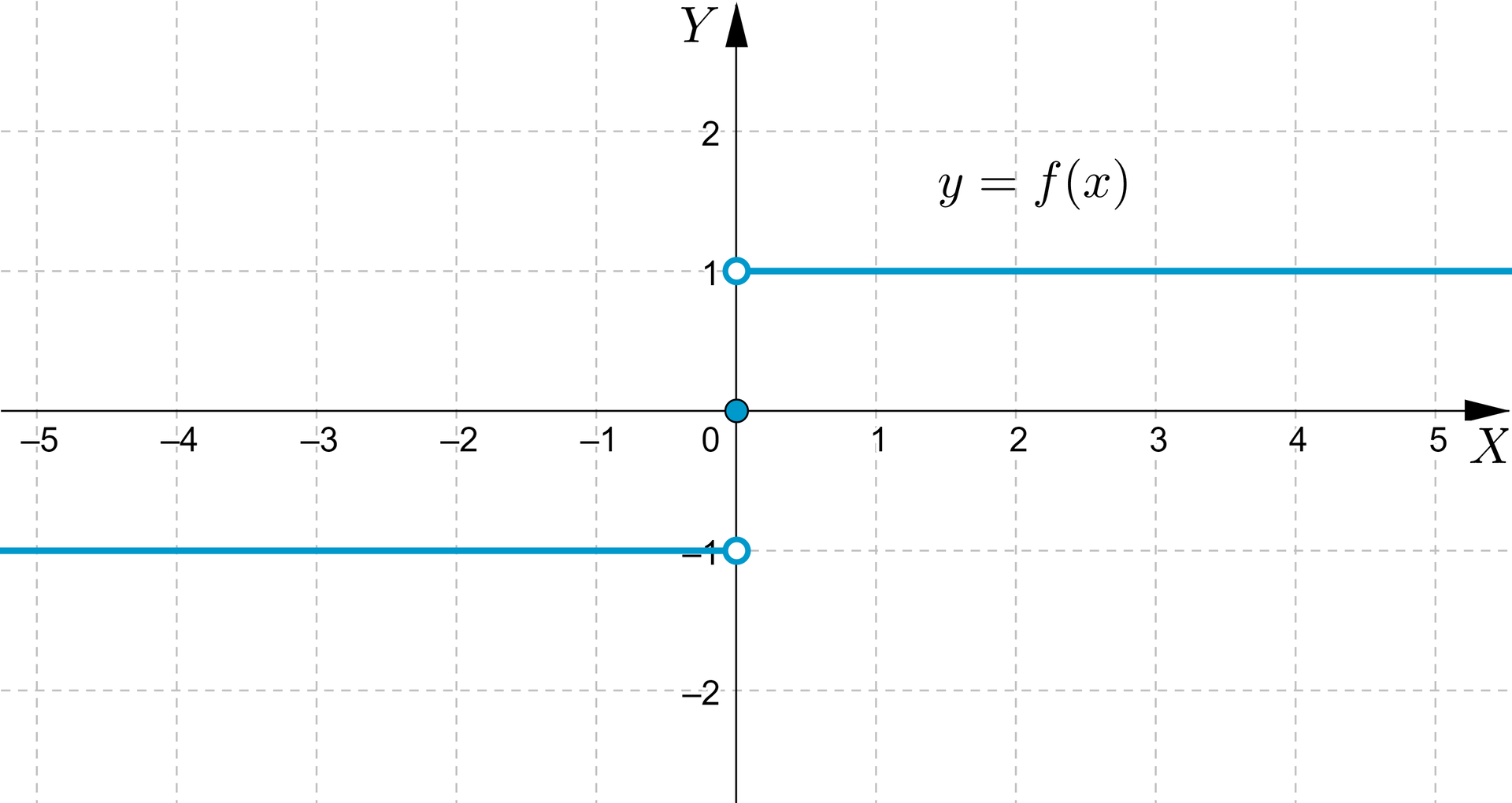 Ilustracja przedstawia układ współrzędnych z poziomą osią od minus 5 do pięciu oraz pionową osią od minus 2 do dwóch. Zaznaczono wykres funkcji y równe minus jeden w przedziale  lewostronnie otwartym i prawostronnie otwartym od minus nieskończoności do zera, następnie punkt w początku układu współrzędnych, następnie prostą y równe jeden. W przedziale lewostronnie otwartym i prawostronnie otwartym od zera do nieskończoności. 