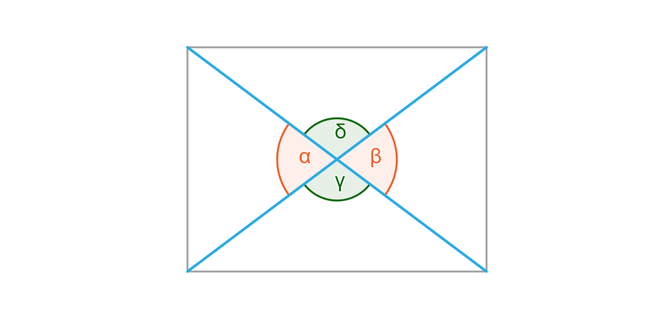 Ilustracja przedstawia prostokąt, w którym poprowadzono przekątne. Na rysunku zaznaczono również cztery kąty o wspólnym wierzchołku, który jest punktem przecięcia przekątnych. Te kąty to alfa, beta, gamma i sigma.