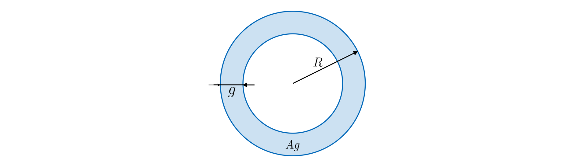 Rysunek przedstawia pierścień kołowy. Na grafice literą R oznaczono promień duży pierścienia kołowego. Pole pierścienia oznaczono literami Ag. Szerokość pierścienia oznaczona literą g.