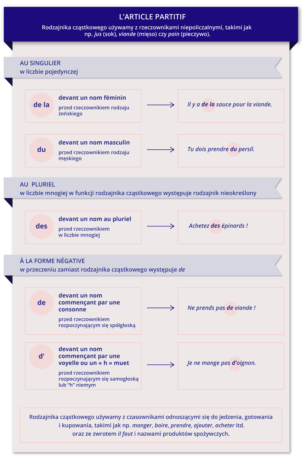 Grafika przedstawia zasady używania rodzajników cząstkowych.