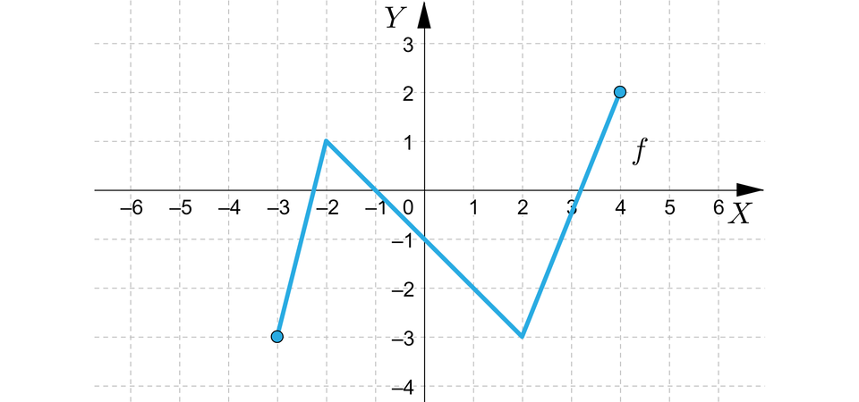 Ilustracja przedstawia układ współrzędnych z poziomą osią x od minus 6 do 6 i pionową osią y od minus 4 do trzy. W układzie zaznaczono wykres funkcji f, który jest krzywą rozpoczynającą się w zamalowanym punkcie nawias minus trzy średnik minus trzy zamknięcie nawiasu, krzywa ta biegnie ukośnie do punktu nawias minus dwa średnik jeden zamknięcie nawiasu, z tego punktu biegnie ukośnie przez punkty nawias minus jeden średnik zero zamknięcie nawiasu i nawias zero średnik minus jeden zamknięcie nawiasu do punktu nawias dwa średnik minus trzy zamknięcie nawiasu, z tego punktu biegnie ukośnie do zamalowanego punktu nawias cztery średnik dwa zamknięcie nawiasu.