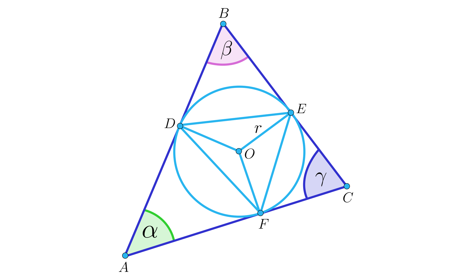 Ilustracja przedstawia trójkąt ABC o kątach ABC równym beta oznaczonym na różowo , BCA równym gamma oznaczonym na niebiesko i CAB równym alfa oznaczonym na zielono. Wpisany jest w niego okrąg o środku O który jest styczny z trójkątem ABC w punkcie D na boku AB , punkcie E na boku BC oraz punkcie F na boku AC. W okręgu zaznaczono również promienie o długości r które dochodzą do punków styku. Punkty styku są jednoczenie wierzchołkami trójkąta DEF wpisanego w okrąg. 