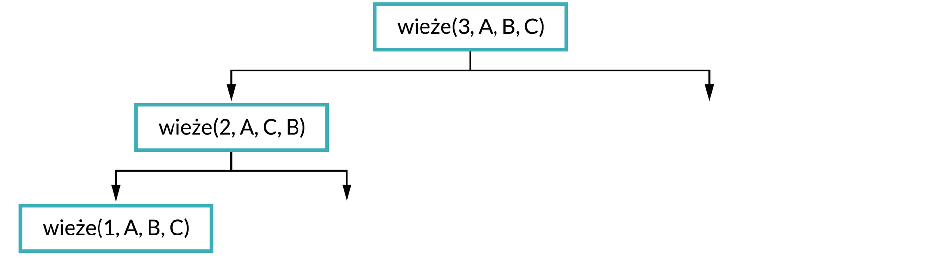 Ilustracja przedstawia schemat. Na górze schematu w prostokątnej ramce jest napis: wieże(3, A, B, C). Od ramki dwie strzałki w dół, pod strzałką po lewej stronie zapis w ramce: wieże(2, A, C, B). Od ramki dwie strzałki w dół, pod strzałką po lewej stronie zapis w ramce: wieże(1, A, B, C).  