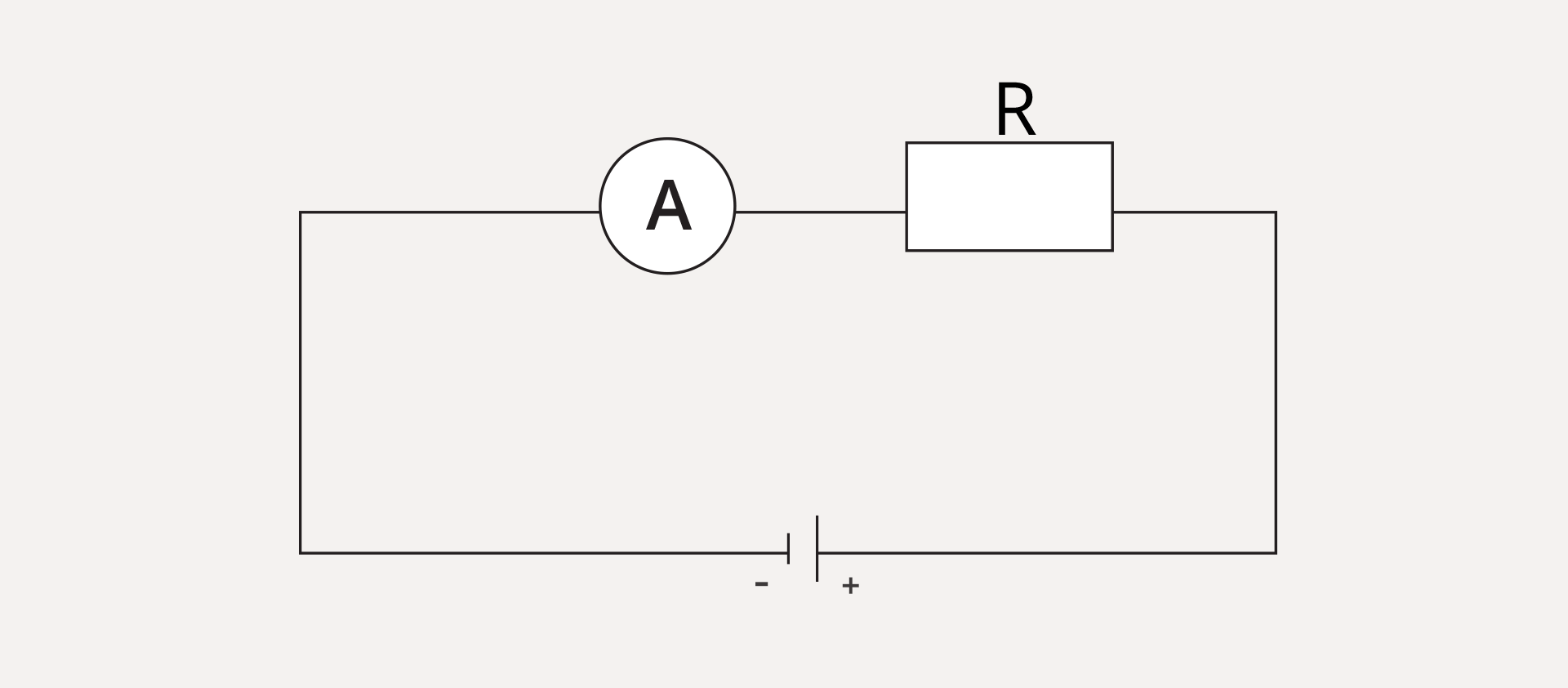 Rysunek przedstawia schemat układu elektrycznego, prawidłowo podłączony amperomierz (kółko z literą A), szeregowo z opornikiem (prostokąt z literą R). Na obrysie prostokąta, na górnym boku po lewej stronie kółko z literą A, po prawej stronie prostokąt opisany R. Na dolnym boku dwie kreski pionowe, przy krótszej znak minus, przy dłuższej znak plus, symbolizujące źródło napięcia elektrycznego.