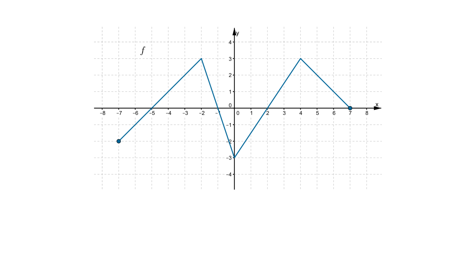 Wykres funkcji w postaci łamanej, złożonej z czterech odcinków. Odcinek pierwszy od punktu minus 7, minus 2 do minus 2, 3. Odcinek drugi od punktu minus 2, 3 do 0, minus 3. Odcinek trzeci od punktu 0, minus 3 do minus 4, 3. Odcinek czwarty od punktu 4, 3 do 7, 0.  Funkcja przecina oś OX w punktach o współrzędnych (-5, 0), (-1, 0), (2, 0), (7, 0).