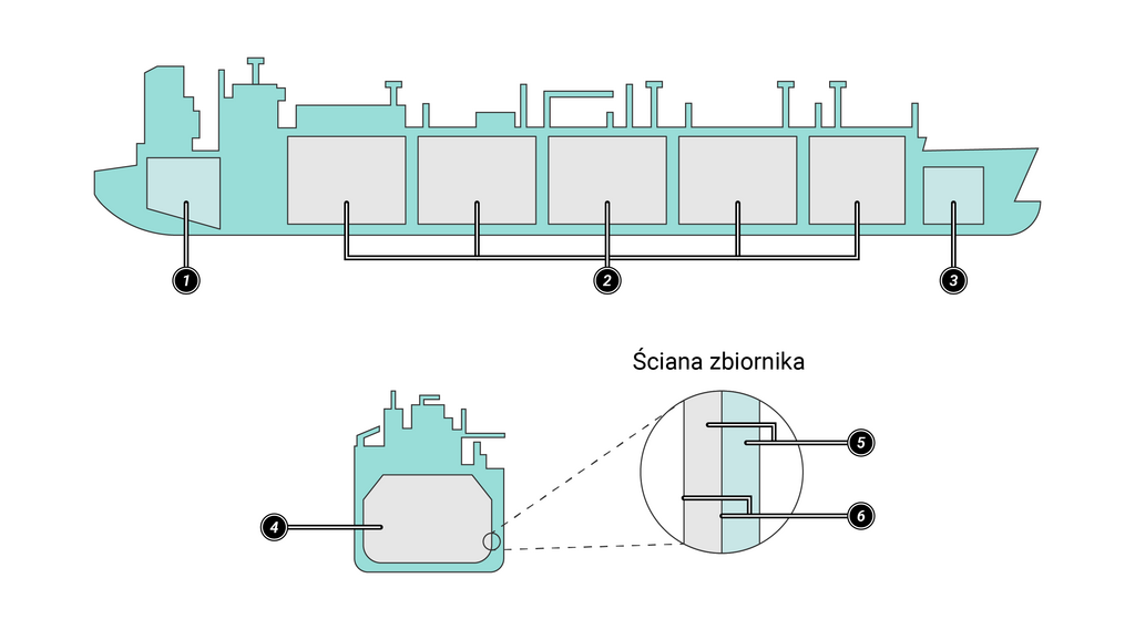 Na zdjęciu widoczne są schematy animowanego tankowca LNG ze zbiornikami membranowymi typu SPB. Górny schemat przedstawia tankowiec widoczny z boku.  Przedstawiony tankowiec jest długim statkiem. Na rufie statku znajduje się mostek o kształcie odwróconego trapezu równoramiennego. Na rufie statku widoczna jest przestrzeń o kształcie odwróconego trapezu prostokątnego opisanego cyfrą jeden. Jest to maszynownia. Następnie znajduje się pięć oddzielnych zbiorników o kształcie prostokątnym opisanych cyfrą dwa. Są to zbiorniki ładunkowe LNG. Na dziobie statku widoczna jest mała przestrzeń o kształcie prostokąta opisana cyfrą trzy. Jest to zbiornik balastowy. W lewym dolnym rogu rysunku znajduje się schemat tankowca widoczny od przodu. Na schemacie widać zbiornik ładunkowy LNG podpisany cyfrą cztery. Zbiornik zajmuje prawie całą przestrzeń znajdującą się pod pokładem statku. Ściana zbiornika składa się z dwóch warstw pierwsza warstwa od strony lewej jest opisana cyfrą pięć. Jest to izolacja ze szkła wulkanicznego. Druga warstwa również o kształcie prostokątnym widoczna po prawej stronie opisana jest cyfrą sześć. Jest to membrana z inwaru o grubości siedmiu dziesiątych milimetra.