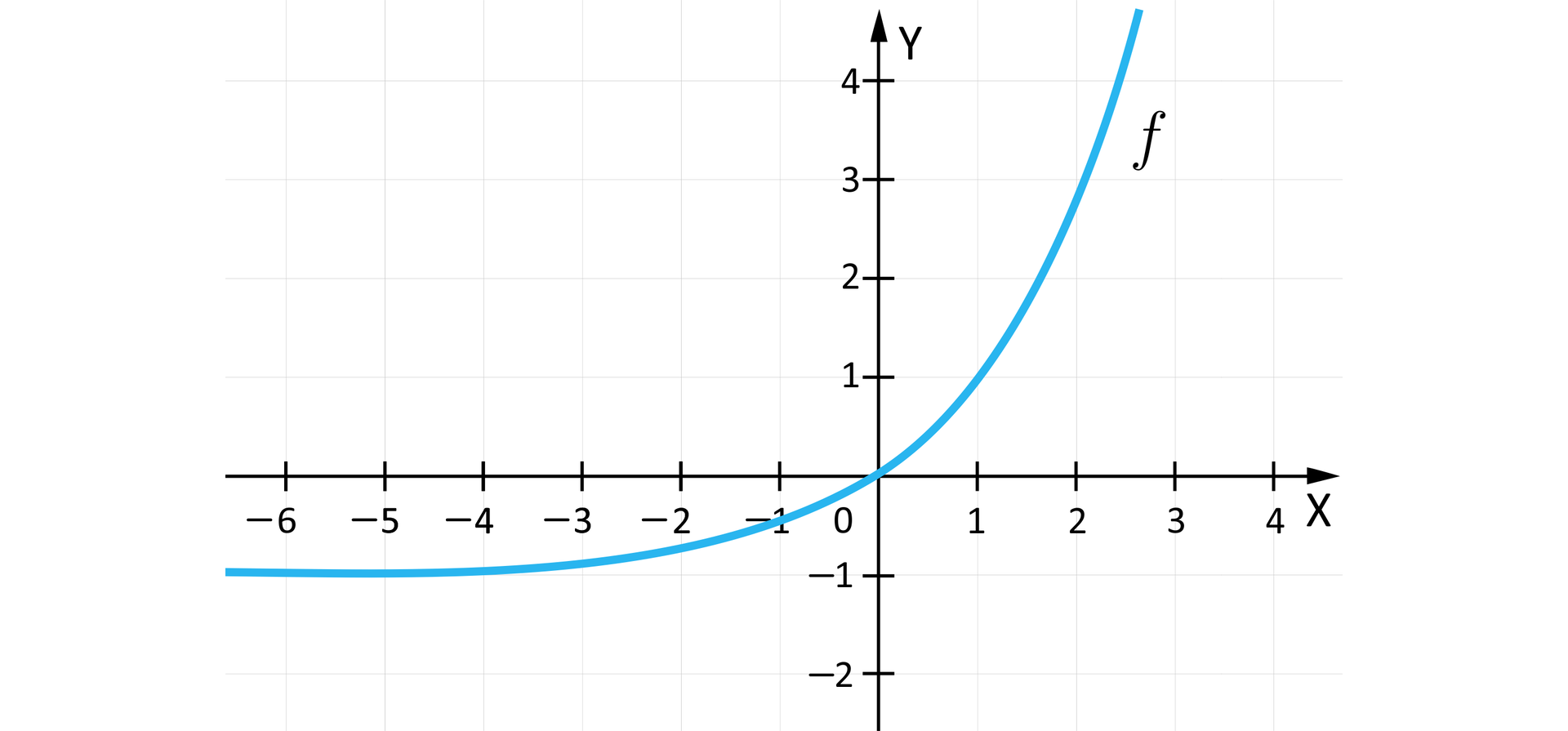 Ilustracja przedstawia układ współrzędnych z poziomą osią X od minus sześciu do czterech oraz z pionową osią Y od minus dwóch do czterech. Na płaszczyźnie narysowano wykres funkcji f będący nieskończonym łukiem przechodzącym przez początek  układu współrzędnych, wybrzuszony w dół w prawo.