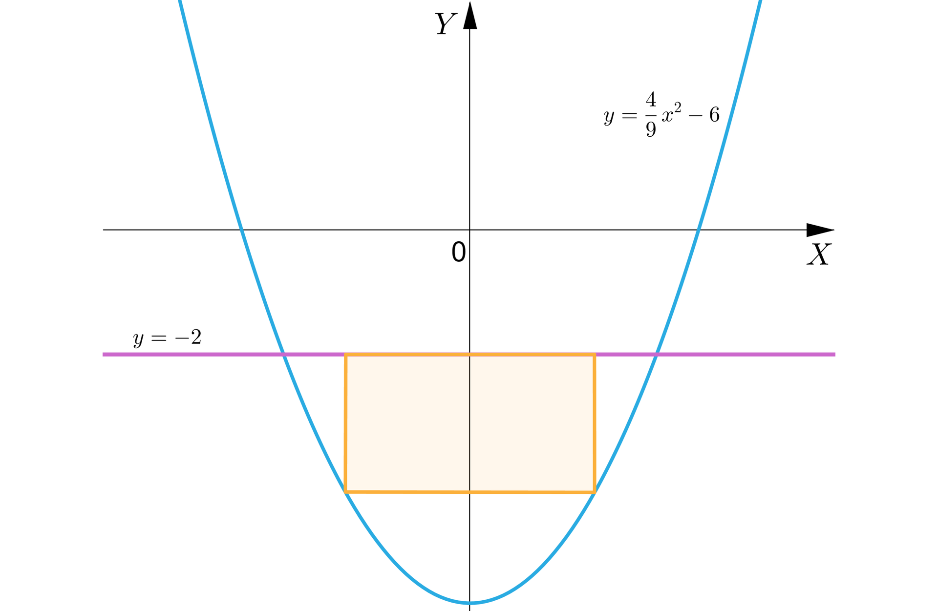 Rysunek przedstawia parabolę w układzie współrzędnym. W paraboli zawiera się prostokąt ograniczony funkcją y równa się minus dwa.