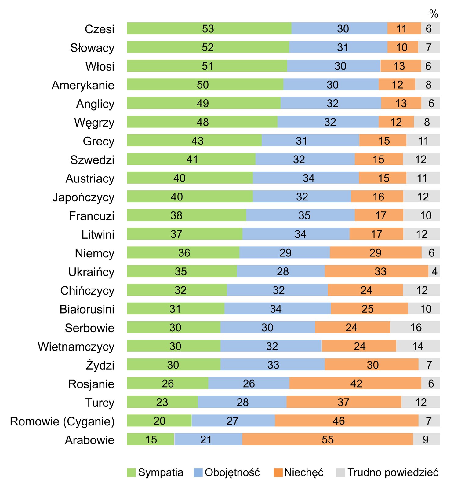 Kliknij żeby powiększyć Wykres z tytułem: Jak by Pan/i określił/a swój stosunek do innych narodów? Liczby podają procenty. Sympatia: Czesi 53, Słowacy 52, Włosi 51, Amerykanie 50, Anglicy 49, Węgrzy 48, Grecy 43, Szwedzi 41, Austriacy 40, Japończycy 40, Francuzi 38, Litwini 37, Niemcy 36, Ukraińcy 35, Chińczycy 32, Białorusini 31, Serbowie 30, Wietnamczycy 30, Żydzi 30, Rosjanie 26, Turcy 23, Romowie (Cyganie) 20, Arabowie 15. Obojętność: Czesi: 30, Słowacy 31, Włosi 30, Amerykanie 30, Anglicy 32, Węgrzy 32, Grecy 31, Szwedzi 32, Austriacy 34, Japończycy 32, Francuzi 35, Litwini 34, Niemcy 29, Ukraińcy 28, Chińczycy 32, Białorusini 34, Serbowie 30, Wietnamczycy 32, Żydzi 33, Rosjanie 26, Turcy 28, Romowie (Cyganie) 27, Arabowie 21. Niechęć: Czesi 11, Słowacy 10, Włosi 13, Amerykanie 12, Anglicy 13, Węgrzy 12, Grecy 15, Szwedzi 15, Austriacy 15, Japończycy 16, Francuzi 17, Litwini 17, Niemcy 29, Ukraińcy 33, Chińczycy 24, Białorusini 25, Serbowie 24, Wietnamczycy 24, Żydzi 30, Rosjanie 42, Turcy 37, Romowie (Cyganie) 46, Arabowie 55. Trudno powiedzieć: Czesi 6, Słowacy 7, Włosi 6, Amerykanie 8, Anglicy 6, Węgrzy 8, Grecy 11, Szwedzi 12, Austriacy 11, Japończycy 12, Francuzi 10, Litwini 12, Niemcy 6, Ukraińcy 4, Chińczycy 12, Białorusini 10, Serbowie 16, Wietnamczycy 14, Żydzi 7, Rosjanie 6, Turcy 12, Romowie (Cyganie) 7, Arabowie 9.