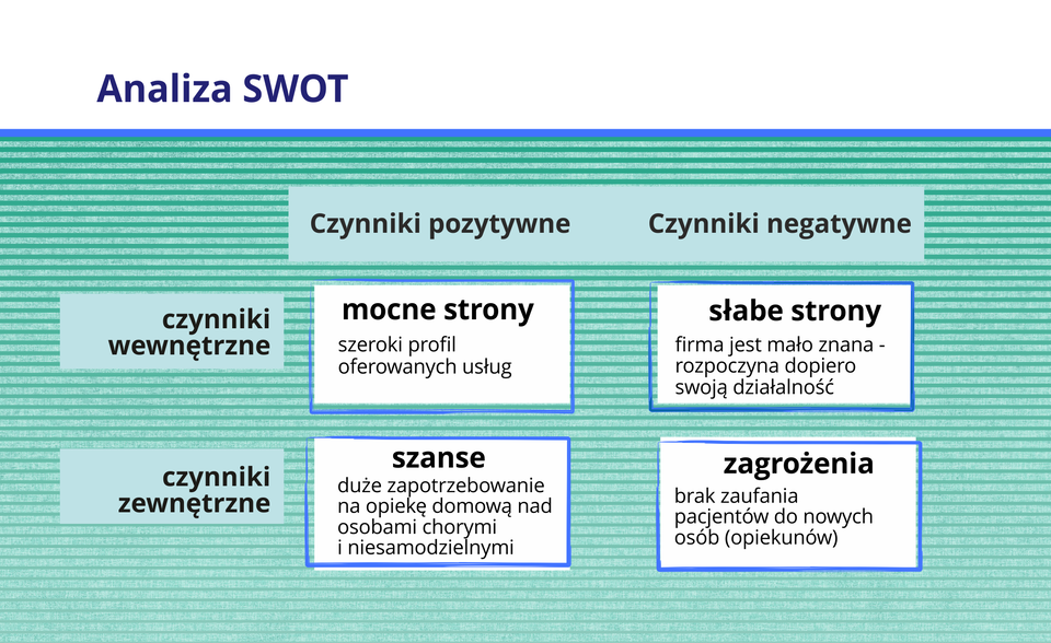 Grafika przedstawia schemat tworzenia analizy SWOT.