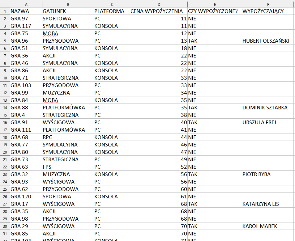 Na zrzucie ekranu widoczny jest fragment arkusza Excel. W kolumnach A, B, C, D, E, F wprowadzono dane dotyczące wypożyczalni gier. W arkuszu kolejno dodano opisy: w komórce A1 NAZWA, w komórce B1 GATUNEK, w komórce C1 PLATFORMA, w komórce D1 CENA WYPOŻYCZENIA, w komórce E1 CZY WYPOŻYCZONE?, w komórce F1 WYPOŻYCZAJĄCY. W kolumnie A w komórkach od A2 do A31 wpisano nazwy gier. W kolumnie B w komórkach od B2 do B31 wpisano gatunki gier. W kolumnie C w komórkach od C2 do C31 wpisano rodzaje platform - PC lub KONSOLA. W kolumnie D w komórkach od D2 do D31 wpisano ceny wypożyczeń od najmniejszej do największej. W kolumnie E w komórkach od E2 do E31 określono, czy gra jest wypożyczona - TAK lub NIE. W kolumnie F w komórkach od F2 do F31 wpisano imiona i nazwiska w tych komórkach, w których są wypożyczone gry. 