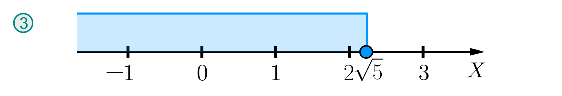 Ilustracja oznaczona numerem 3, przedstawia oś liczbową ze zwrotem skierowanym w prawą stronę. Na osi zaznaczono punkt pierwiastek z pięciu zamalowanym kółkiem. Zaznaczone zostały również wszystkie liczby znajdujące się na lewo od liczby pierwiastek z pięciu.