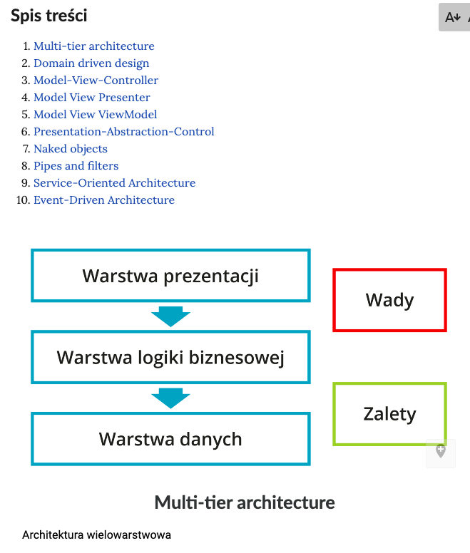 Na ilustracji widoczny jest przykładowy widok atlasu. W lewym górnym rogu jest nagłówek spisu treści. Poniżej znajduje się dziesięć podpunktów z niebieskimi wypisanymi przekierowaniami do danego tematu, którego dotyczy dany podpunkt. Poniżej znajduje się ilustracja podpisana Multi‑tier architecture, architektura wielowarstwowa. Składają się na nią trzy niebieskie ramki. Pierwsza to warstwa prezentacji, poniżej strzałka w dół wskazująca ramkę z warstwą logiki biznesowej. Później znajduje się kolejna strzałka, wskazująca ramkę z warstwą danych. Po prawej stronie są umieszczone dwie ramki. Jedna czerwona z napisem w centrum "Wady". Druga zielona z napisem w środku "Zalety". 