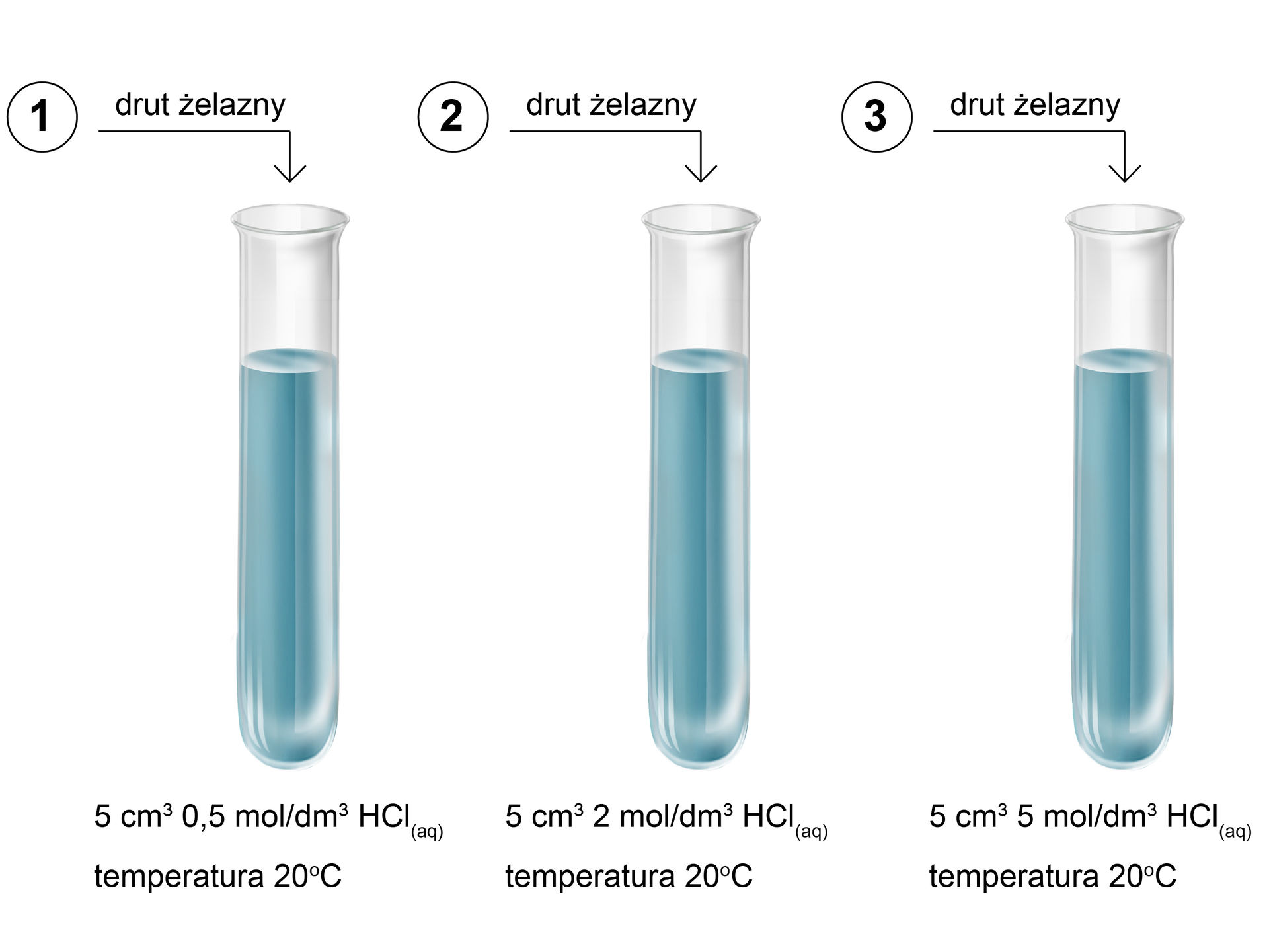 Ilustracja przedstawiająca trzy probówki. W pierwszej znajduje się 5 centymetrów sześciennych wodnego roztworu kwasu solnego o stężeniu pół mola na decymetr sześcienny i temperaturze równej 20 stopni Celsjusza. W drugiej probówce znajduje się 5 centymetrów sześciennych wodnego roztworu kwasu solnego o stężeniu dwa mole na decymetr sześcienny i temperaturze równej 20 stopni Celsjusza. W trzeciej probówce znajduje się 5 centymetrów sześciennych wodnego roztworu kwasu solnego o stężeniu pięć moli na decymetr sześcienny i temperaturze równej 20 stopni Celsjusza. W każdej probówce umieszczono drut żelazny.