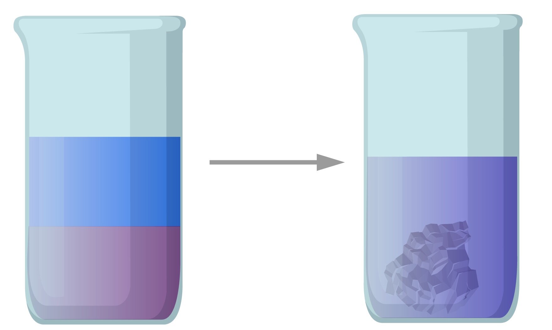 Schemat przedstawia dwie duże zlewki. W pierwszej są dwa płyny: jeden jest fioletowy oraz nad nim niebieski. W drugiej zlewce jest filetowy płyn oraz szary kryształ. W zlewce pierwszej jest nieco więcej cieczy niż w zlewce drugiej. Pomiędzy pierwszą i drugą zlewką umieszczono strzałkę skierowaną w prawo. 