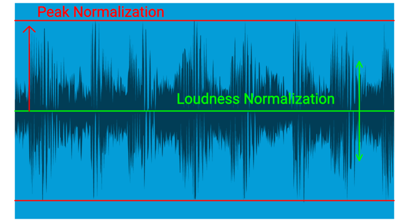Grafika przedstawia wykres normalizacji szczytowej Peak. Widoczny jest niebieski prostokąt w poziomie. W górnej części prostokąta wpisana jest pozioma czerwona linia, nad którą po lewej stronie widoczny jest napis Peak Normalization, złożony z czerwony liter. Pośrodku prostokąta biegnie pozioma jaskrawozielona linia, nad którą po centralnej części z przesunięciem w prawo, widoczny jest napis Loudness Normalization, złożony z jaskrawozielonych liter. Po lewej stronie, od poziomej jaskrawozielonej linii, w kierunku poziomej czerwonej linii, biegnie czerwona strzałka. Po prawej stronie poziomej jaskrawozielonej linii widoczna jest pionowa jaskrawozielona prosta, na obu końca zakończona strzałkami skierowanymi w górę i w dół. W dolnej części prostokąta wpisana jest pozioma czerwona linia. Pomiędzy poziomymi liniami widoczne są cienkie ciemnoszare linie, skupione w wiązkach obrazujące poziomy dźwięku.