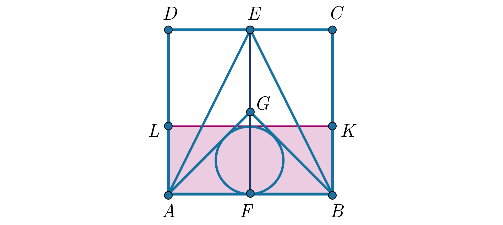 Ilustracja przedstawia kwadrat A B C D. W połowie długości boku C D zaznaczono punkt E i poprowadzono odcinki A E i  B E tak że powstał trójkąt równoramienny A B E. Następnie na boku  A B zaznaczono punkt F który dzielił bok na połowę. Poprowadzono odcinek E F i zaznaczono w jego połowie punkt G. Następnie zaznaczono odcinki A G oraz B G tworząc trójkąt równoramienny  A B G. W ten trójkąt wpisano okrąg. Poprowadzono styczną do okręgu równoległą do boków A B i  C D. W ten sposób przecięcie stycznej z bokami B C oraz A D wyznaczyło odpowiednio punkty K i L. 