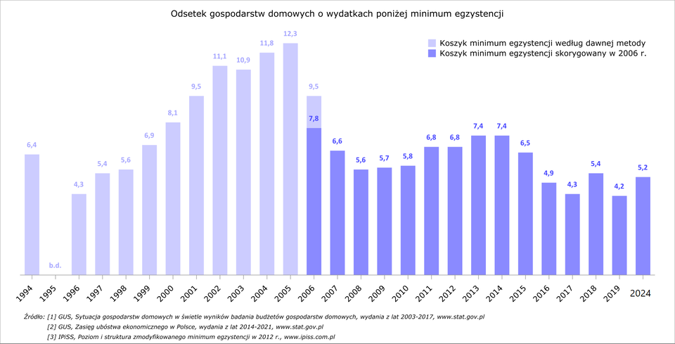 Wykres przedstawia odsetek gospodarstw domowych o wydatkach poniżej minimum egzystencji w latach 1994-2024. Koszyk minimum egzystencji według dawnej metody: 1994 rok 6,4%, 1995 rok brak danych, 1996 rok 4,3%, 1997 5,4%, 1998 rok 5,6%, 1999 6,9%, 2000 rok 8,1%, 2001 rok 9,5%, 2003 rok 11,1%, 2004 rok 11,8%, 2005 rok 12,3%. Koszyk minimum egzystencji skorygowany w 2006 roku: 2006 rok 7,8% + 1,7% koszyka minimum egzystencji według dawnej metody, 2007 rok 6,6%, 2008 rok 5,6%, 2009 rok 5,7%, 2010 rok 5,8%, 2011 rok 6,8%, 2012 rok 6,8%, 2013 rok 7,4%, 2014 rok 7,4%, 2015 rok 6,5%, 2016 rok 4,9%, 2017 rok 4,3%, 2018 rok 5,4%, 2019 rok 4,2%, 2024 rok 5,2%.  