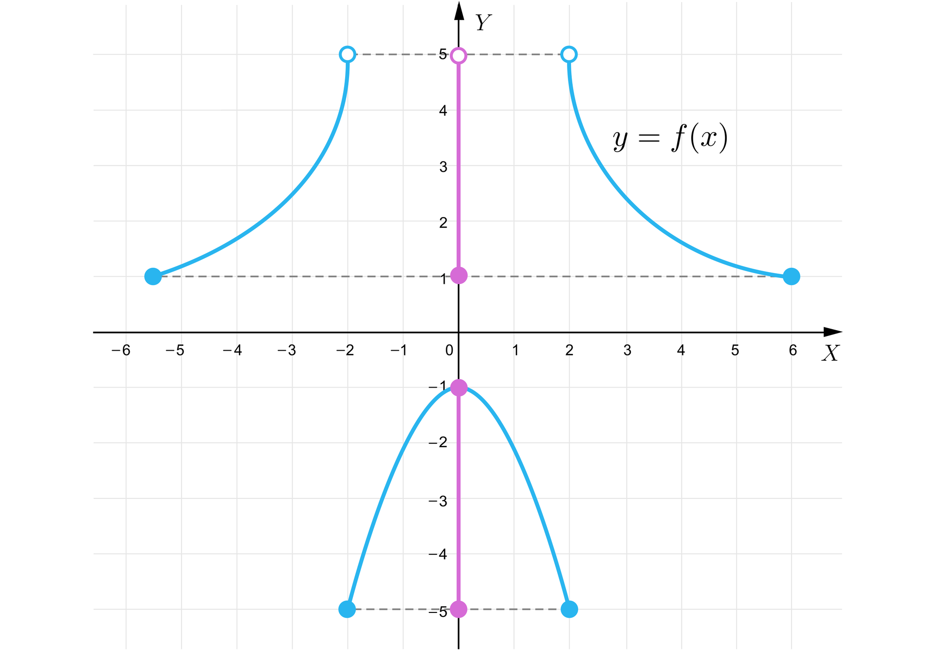 Ilustracja przedstawia wyżej opisany wykres funkcji, przy czym tutaj mamy rzut wykresu na oś Y. Rzut ten jest zbiorem wartości przyjmowanych przez funkcję i przebiega od zamalowanego punktu na wysokości -5 do zamalowanego punktu na wysokości -1 i dalej od zamalowanego punktu na wysokości 1 do niezamalowanego punktu na wysokości 5. Te wyszczególnione punkty są zrzutowanymi na pionową oś końcami poszczególnych części wykresu.