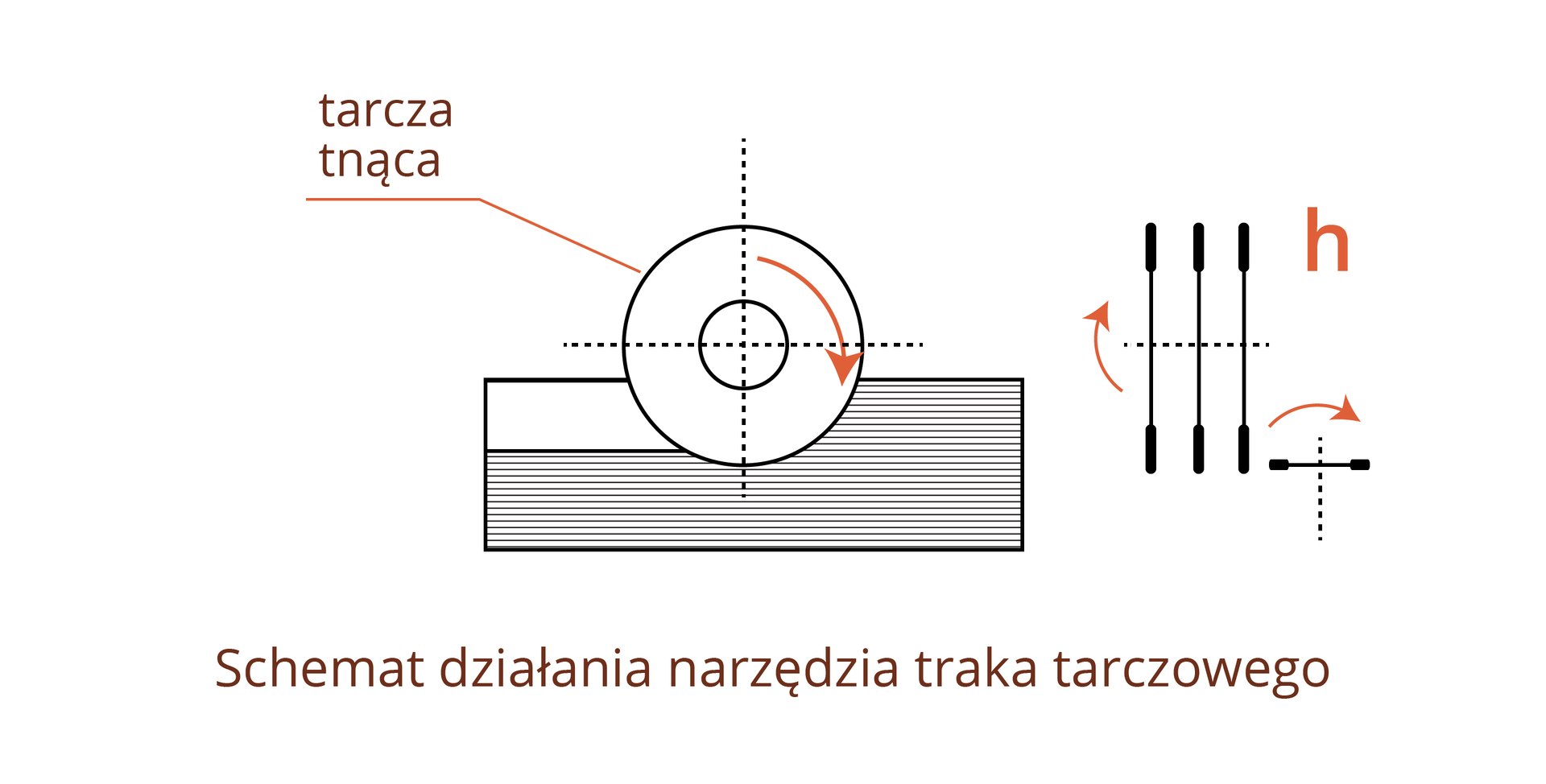 Rysunek ukazuje schemat działania narzędzia traka tarczowego. Na rysunku zaznaczono tarczę tnącą w kształcie koła obracającą się w prawo.