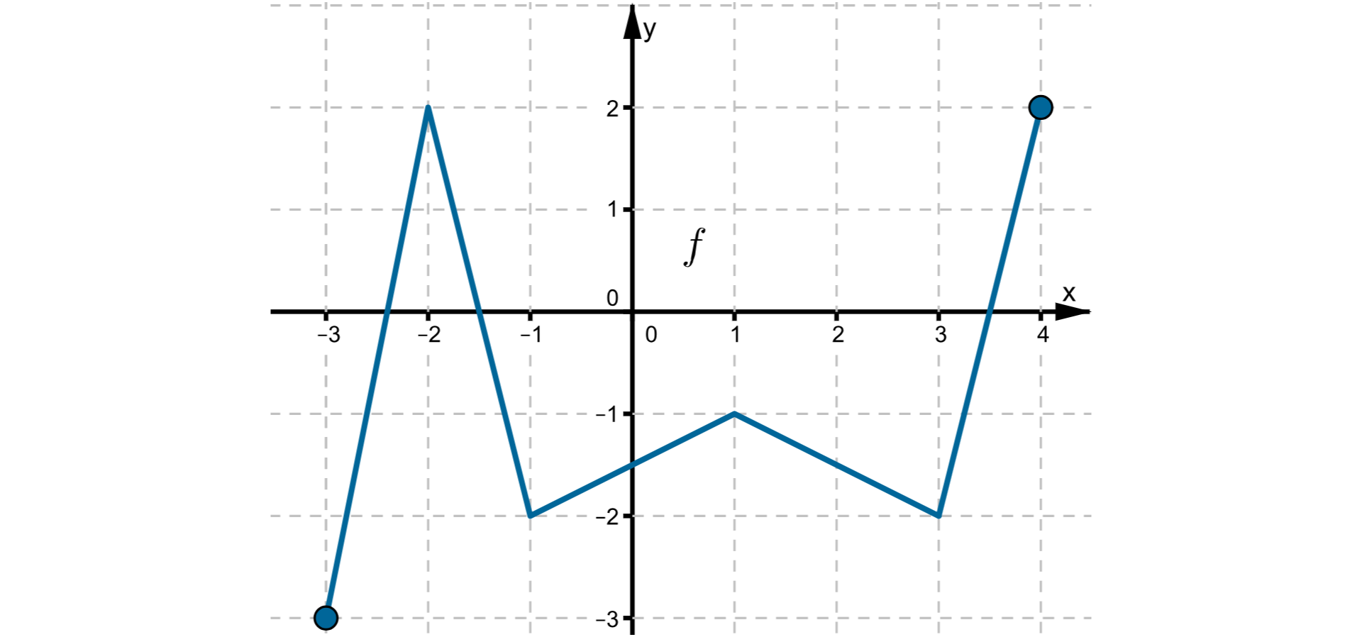 Wykres funkcji w postaci łamanej złożonej z pięciu odcinków leżącej w pierwszej, drugiej, trzeciej i czwartej ćwiartce układu współrzędnych. Punkty o współrzędnych (-3, -3), (-2, 2), (-1, -2), (1, -1), (3, -2), (4, 2) należą do wykresu funkcji.