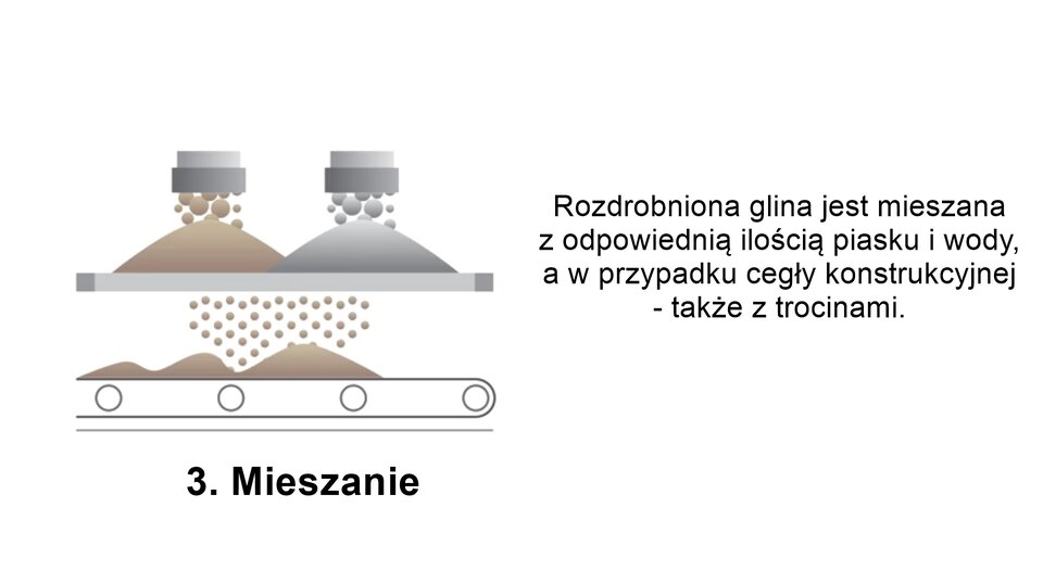 Grafika przedstawia trzeci etap produkcji cegieł. Po lewej stronie znajduje się prosty rysunek przedstawiający gniotownik, proces mieszania gliny. Pod rysunkiem znajduje się podpis Mieszanie. Po prawej stronie umieszczono tekst: Rozdrobniona glina jest mieszana z odpowiednią ilością piasku i wody, a w przypadku cegły konstrukcyjnej — także z trocinami.