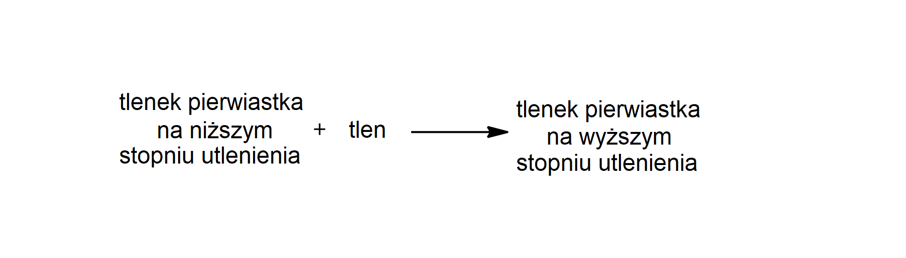 Ilustracja przedstawiająca ogólny schemat reakcji, w której bierze udział tlenek pierwiastka na niższym stopniu utlenienia. Dodać tlen, strzałka w prawo, za strzałką tlenek pierwiastka na wyższym stopniu utlenienia.