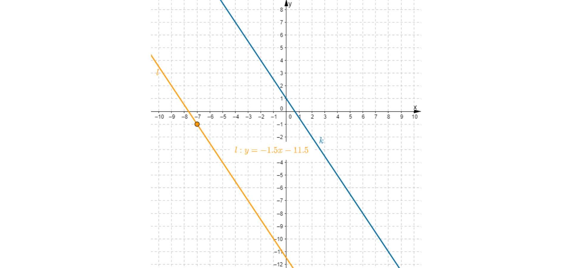 Rysunek przedstawia układ współrzędnych, prostą k: y równa się minus ułamek trzy drugie razy x dodać jeden, prostą l: y równa się 1,5 razy x odjąć 11,5, o współczynniku kierunkowym ułamek minus sześć czwartych oraz dwa trójkąty ilustrujące współczynniki kierunkowe prostych k i l. Prosta l jest równoległa do prostej k.