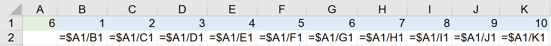 Ilustracja przedstawia fragment dokumentu w arkuszu kalkulacyjnym Microsoft Excel. Arkusz zawiera wiersze ponumerowane od 1 do 2 i kolumny oznaczone literami od A do K. W komórce A1 widnieje wartość 6, w B1 - 1, w C1 2, w D1 3, w E1 4, w F1 5, w G1 6, w H1 7, w I1 8, J1 9, w K1 10. Komórka A2 jest pusta, w B2 jest zapis: =$A1/B1, w C2 jest =$B1/C1, w D2 jest =$C1/D1, w E2 jest =$D1/E1, w F2 jest =$E1/F1, w G2 jest =$F1/G1, H2 jest =$G1/H1, w I2 jest =$H1/I1, w J2 jest =$I1/J1, w K2 jest =$J1/K1. 