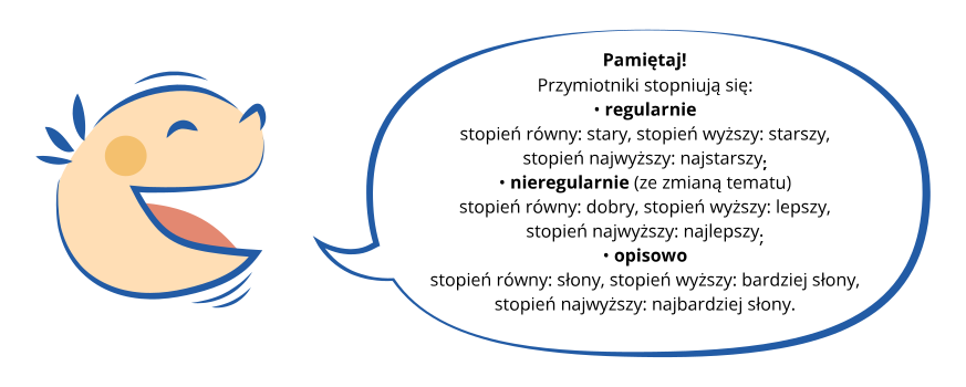 Grafika przedstawia z lewej strony głowę dziecka ukazanego z profilu, które mówi. Z prawej strony znajduje się dymek z tekstem: Pamiętaj! Przymiotniki stopniują się: regularnie – stopień równy: stary, stopień wyższy: starszy, stopień najwyższy: najstarszy; nieregularnie (ze zmianą tematu) – stopień równy: dobry, stopień wyższy: lepszy, stopień najwyższy: najlepszy; opisowo – stopień równy: słony, stopień wyższy: bardziej słony, stopień najwyższy: najbardziej słony.
