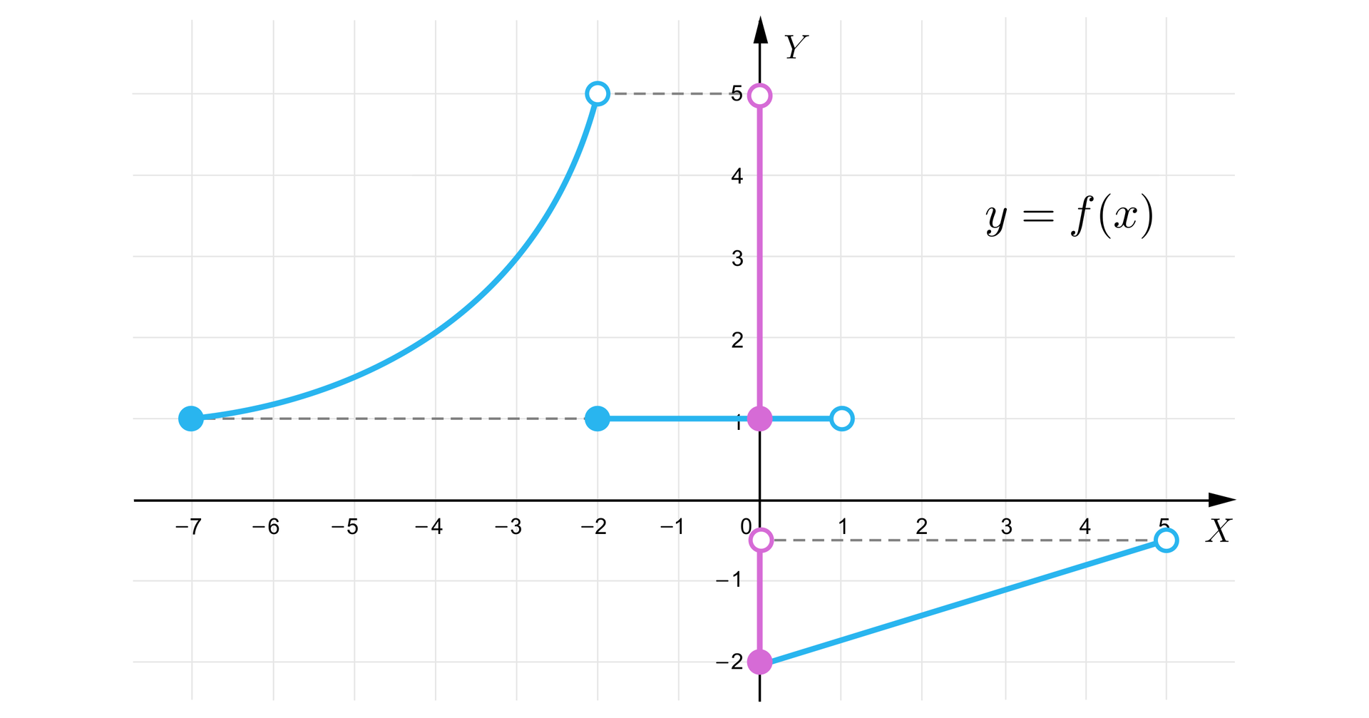 Ilustracja przedstawia wyżej opisany wykres funkcji, przy czym tutaj mamy rzut wykresu na oś Y. Rzut ten jest zbiorem wartości przyjmowanych przez funkcję i przebiega od zamalowanego punktu na wysokości -2 do niezamalowanego punktu na wysokości -12 i dalej od zamalowanego punktu na wysokości 1 do niezamalowanego punktu na wysokości 5. Te wyszczególnione punkty są zrzutowanymi na pionową oś końcami poszczególnych części wykresu.