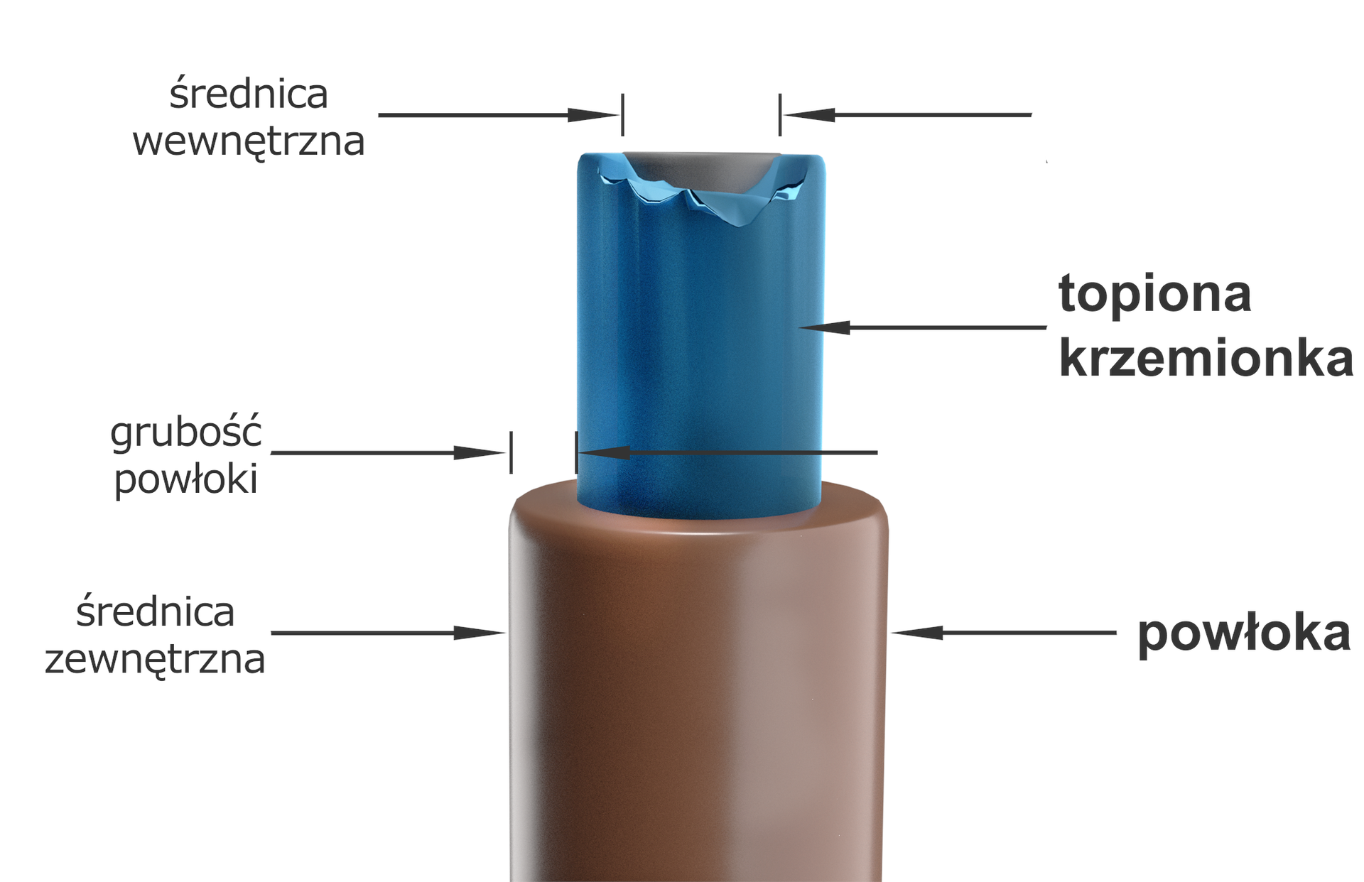 Ilustracja przedstawia kolumnę kapilarną, składającą się z dwóch głównych elementów: topionej krzemionki w środku oraz powłoki zewnętrznej. Na rysunku zaznaczono średnicę zewnętrzną kapilary, oraz średnicę wewnętrzną, a także grubość powłoki zewnętrznej.