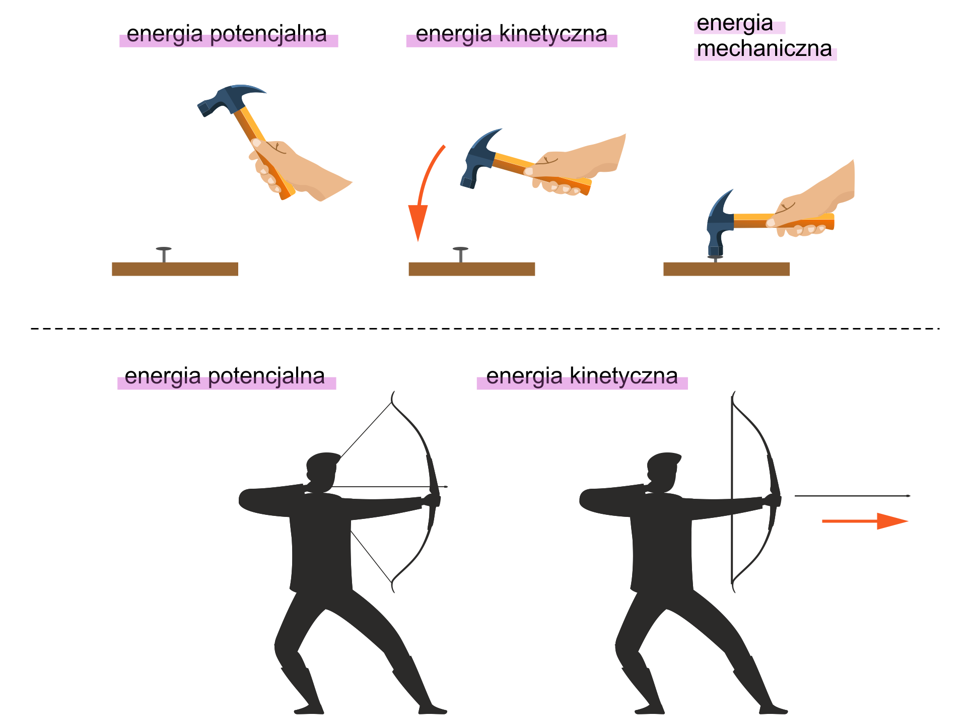 Ilustracja składa się z dwóch części. W części górnej widoczna jest dłoń z młotkiem, którym wbijany jest w płaską poziomą powierzchnię gwóźdź. Obrazek pierwszy. Energia potencjalna. Dłoń trzyma młotek w górze. Poniżej gwóźdź wystający z powierzchni. Obrazek drugi. Energia kinetyczna. Dłoń z młotkiem opada, główką młotka w kierunku gwoździa. Obrazek trzeci. Energia mechaniczna. Główka młotka uderza w gwóźdź. W dolnej części łucznik strzelający z łuku. Pierwszy obrazek. Energia potencjalna. Łucznik trzyma łuk z założoną strzałą i napiętą cięciwą. Drugi obrazek. Energia kinetyczna. Łucznik puścił cięciwę, strzała leci.