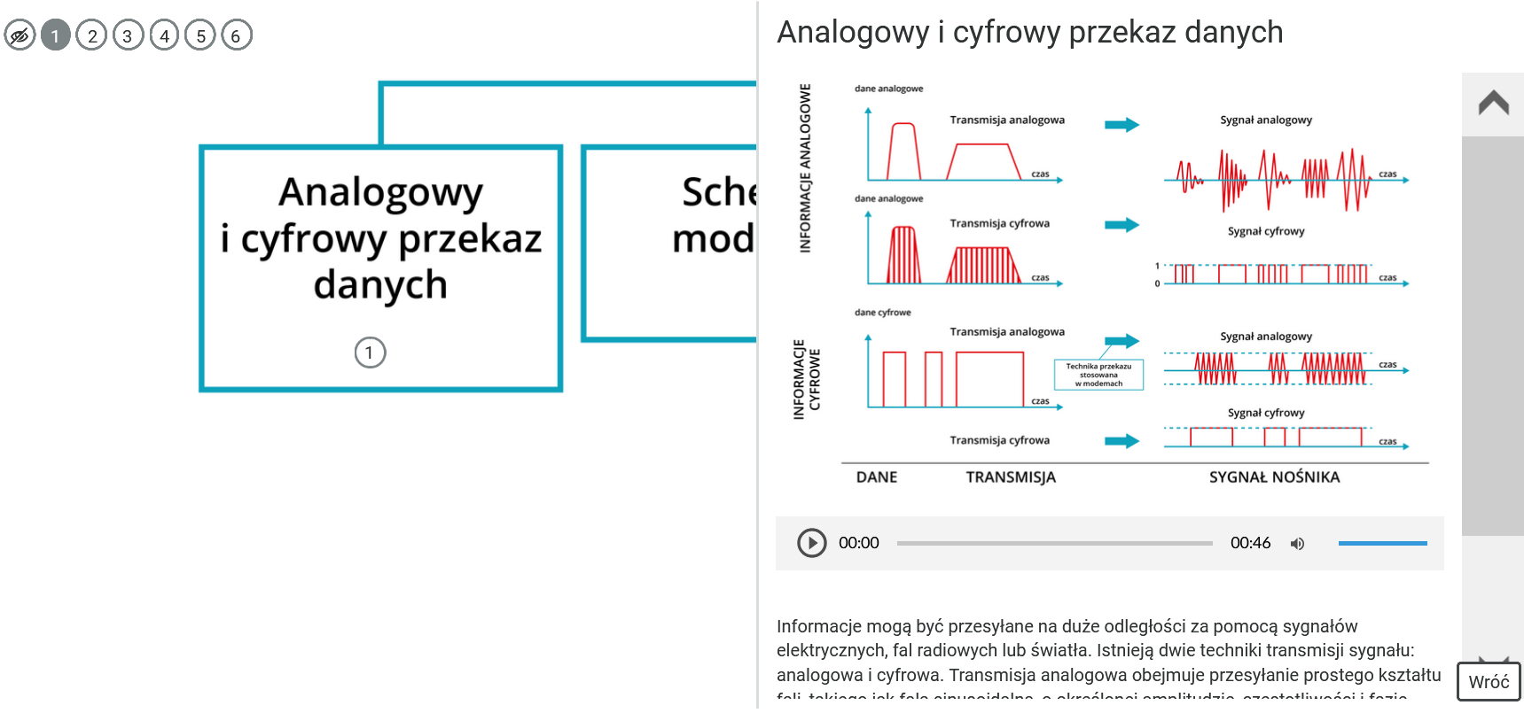 Ilustracja przedstawia przykładowy widok jednej z infografik składającej się na multimedium. Infografika dotyczy technik transmisji sygnału. Ma formę schematu. Przy każdym z bloków składających się na schemat znajduje się znaczniki z cyfrą. Jeden ze znaczników jest kliknięty, przez co widoczny jest wysunięty panel boczny. Na panelu widoczne są ilustracje przedstawiające wykresy, tekst pisany oraz pasek odtwarzania.