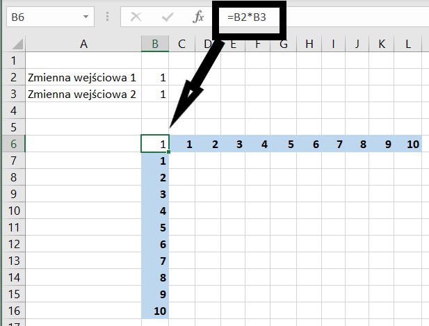 Ilustracja przedstawia fragment arkusza Microsoft Excel - kolumny od A do L i wiersze od 1 do 17. W pasku menu, w odpowiednim okienku wpisana jest formuła =B2*B3. W komórce A2 znajduje się tekst: Zmienna wejściowa1, a w komórce B2 wartość 1, W komórce A3 znajduje się tekst: Zmienna wejściowa2, a w komórce B3 wartość 1. W komórkach od C6 do L6, w rzędzie poziomym widnieją kolejno wartości od 1 do 10, podobnie jak w komórkach od B7 do B16, w rzędzie pionowym. W komórce B6 znajduje się wynik działania z okienka =B2*B3, czyli 1. 