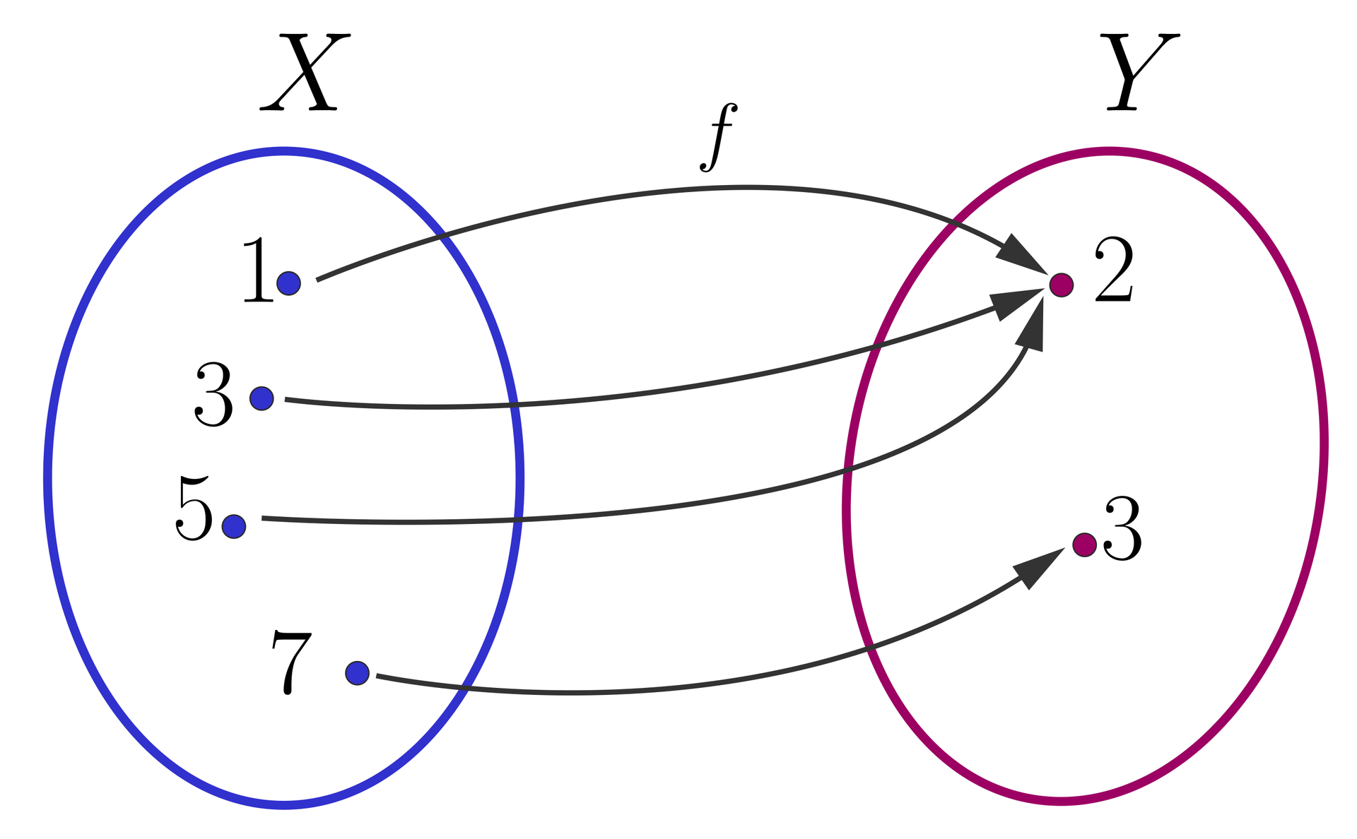 Ilustracja przedstawia dwa zbiory X i Y. W zbiorze x znajdują się cztery liczby: 1,3, 5 oraz 7. W zbiorze y znajdują się liczby: 2 oraz 3. Elementy zbiorów połączone są ze sobą strzałkami w następujący sposób: liczba 1 ze zbioru x jest połączona strzałką podpisaną literą f z liczbą 2 ze zbioru y. Liczba 3 ze zbioru x jest połączona strzałką z liczbą 2 ze zbioru y. Liczba 5 ze zbioru x jest połączona strzałką z liczbą 2 ze zbioru y. Liczba 7 ze zbioru x jest połączona strzałką z liczbą 3 ze zbioru y.