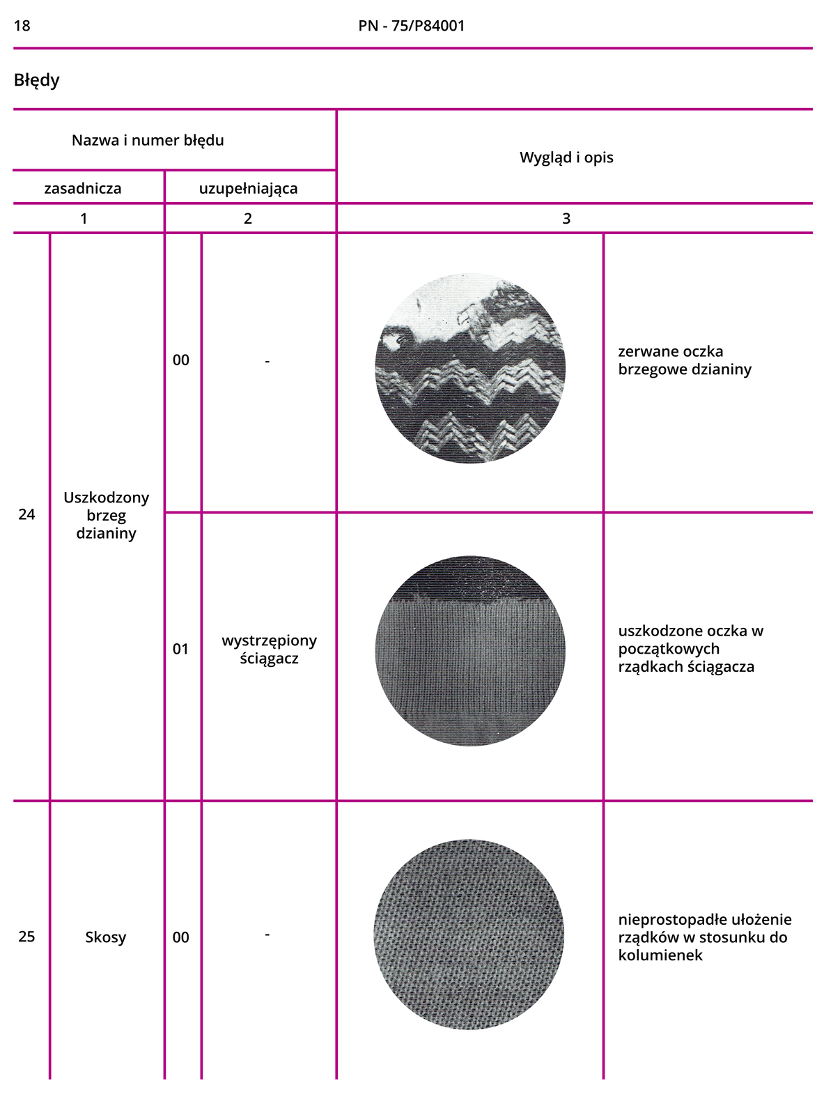 Grafika przedstawia osiemnastą stronę Polskich Norm PN‑75/P84001. W tabeli są nazwy zasadnicze i uzupełniające, numery błędów, zdjęcia poglądowe oraz opis.Uszkodzony brzeg dzianiny: zerwane oczka brzegowe dzianiny. Uszkodzony brzeg dzianiny - wystrzępiony ściągacz: uszkodzone oczka w początkowych rządkach ściągacza.Skosy: nieprostopadłe ułożenie rządków w stosunku do kolumienek.
