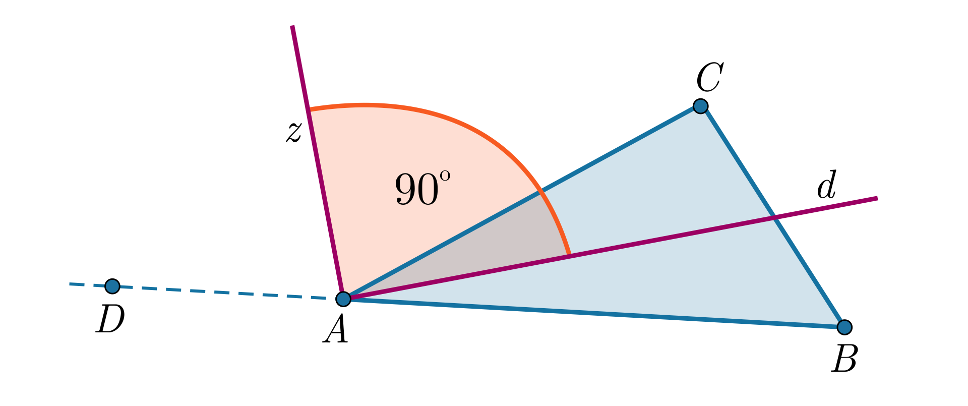 Ilustracja przedstawia trójkąt ABC. Bok AB został przedłużony. Na przedłużeniu zaznaczono punkt D. Z punktu A poprowadzono dwie dwusieczne kąta DAB oraz CAB i oznaczono je odpowiednio z i d. Kąt między dwusiecznymi ma miarę dziewięćdziesięciu stopni. 