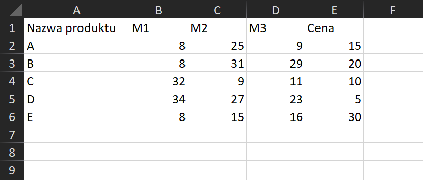 Na zrzucie ekranu widoczny jest fragment arkusza Excel. W kolumnie A, w komórce A1 wpisano tytuł NAZWA PRODUKTU. W komórkach od A2 do A6 wprowadzono kolejne symbole produktów. W kolumnie B, w komórce B1 wpisano tytuł M1. W komórkach od B2 do B6 wprowadzono dane liczbowe. W kolumnie C, w komórce C1 wpisano tytuł M2. W komórkach od C2 do C6 wprowadzono dane liczbowe. W kolumnie D, w komórce D1 wpisano M3. W komórkach od D2 do D6 wprowadzono dane liczbowe. W kolumnie E, w komórce E1 wpisano tytuł CENA. W komórkach od E2 do E6 wprowadzano dane liczbowe.
