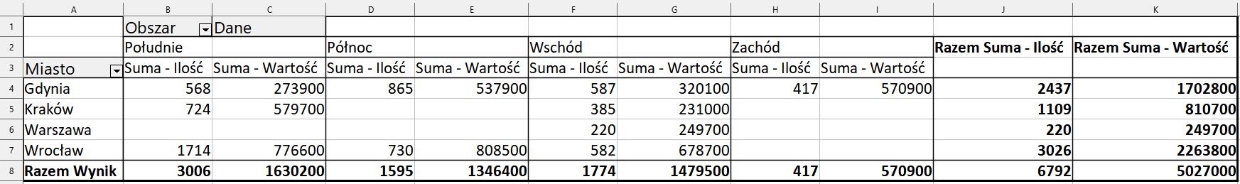 W wierszu 4, w komórkach od A do K wpisano kolejno wartości: Gdynia, 568, 273900, 865, 537900, 587, 320100, 417, 570900, 2437, 1702800. 