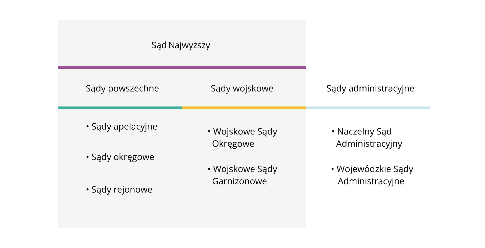 Na ilustracji znajduje się schemat przedstawiający strukturę sądownictwa w Polsce: Sąd najwyższy oraz podział na sądy powszechne, sądy wojskowe i sądy administracyjne. Sądy powszechne to: 1) Sądy apelacyjne; 2) Sądy okręgowe; 3) Sądy rejonowe. Sądy wojskowe to: 1) Wojskowe Sądy Okręgowe; 2) Wojskowe Sądy Garnizonowe. Sądy administracyjne to: 1) Naczelny Sąd Administracyjny; 2) Wojewódzkie Sądy Administracyjne.