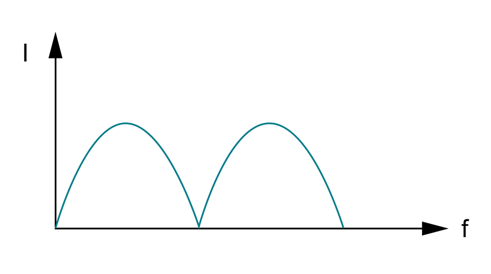 Wykres przedstawiający okresowy sygnał tętniący. Oś X podpisana jako f, oś Y podpisana jako I. Linia na wykresie rośnie owalnie do pewnego punktu następnie maleje do zera i znowu rośnie i maleje do zera.